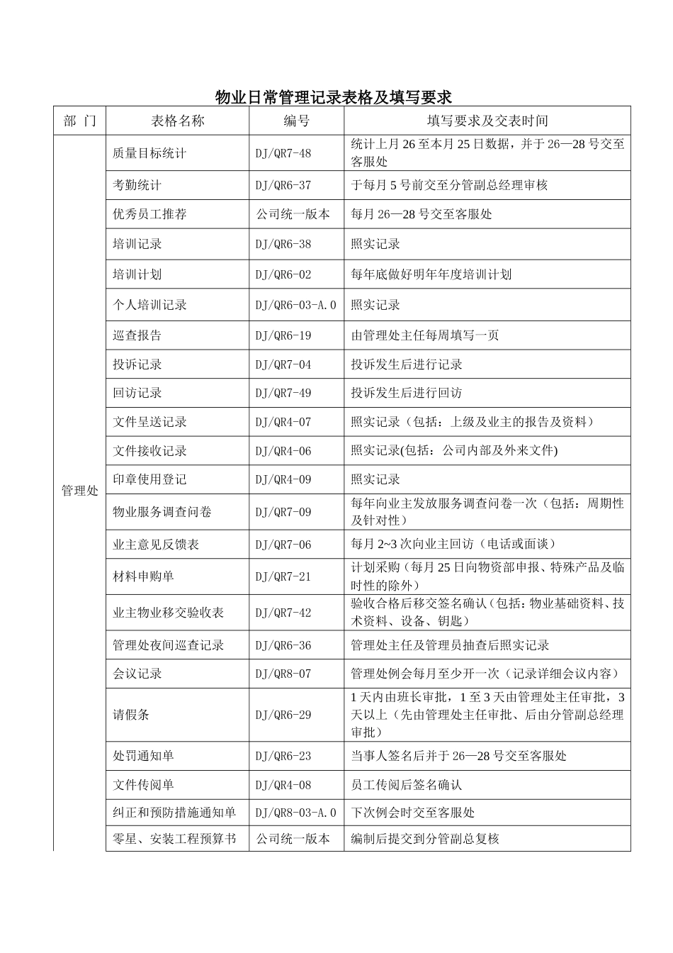 物业日常管理记录表格及填写要求_第1页