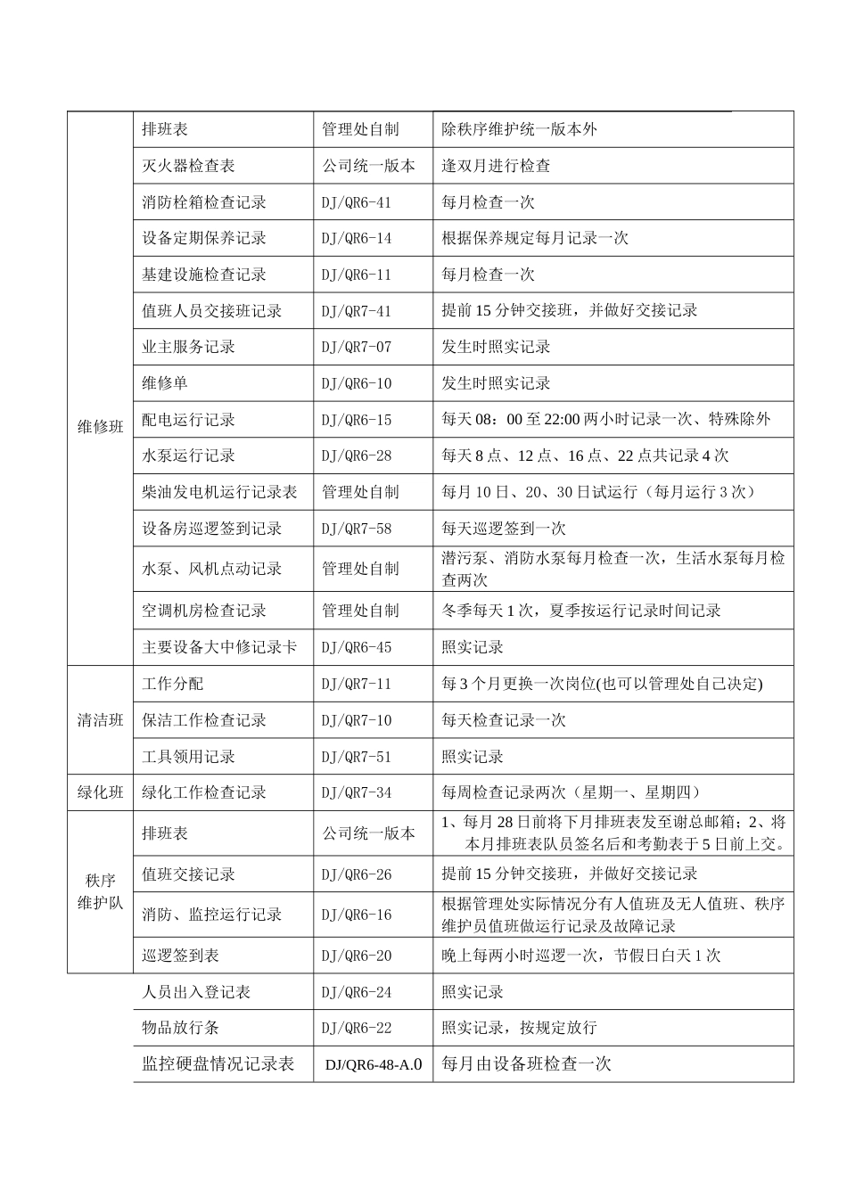 物业日常管理记录表格及填写要求_第2页