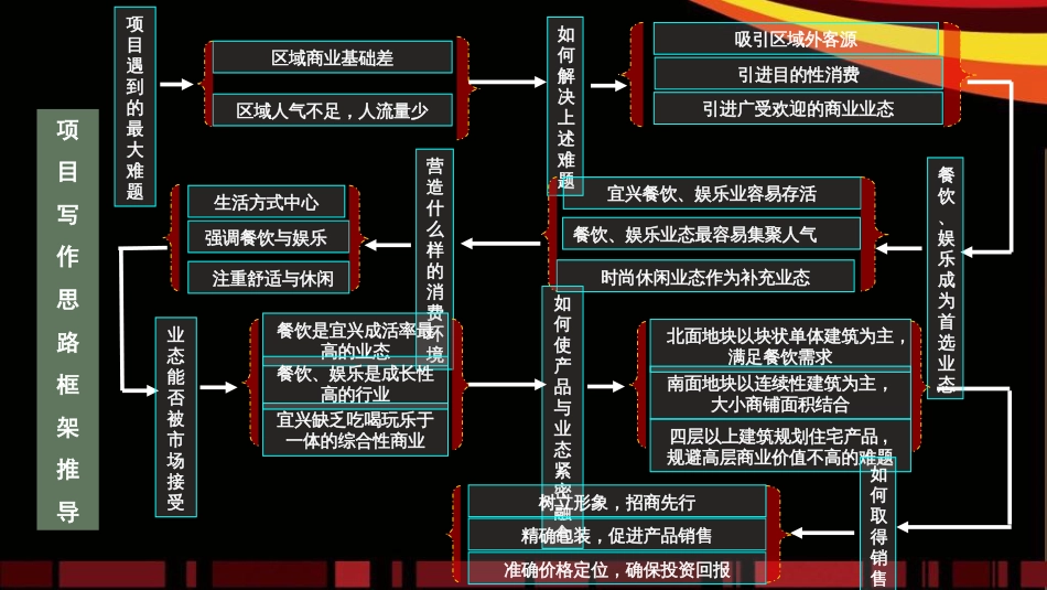 商业项目市场分析与产品定位报告[共260页]_第2页