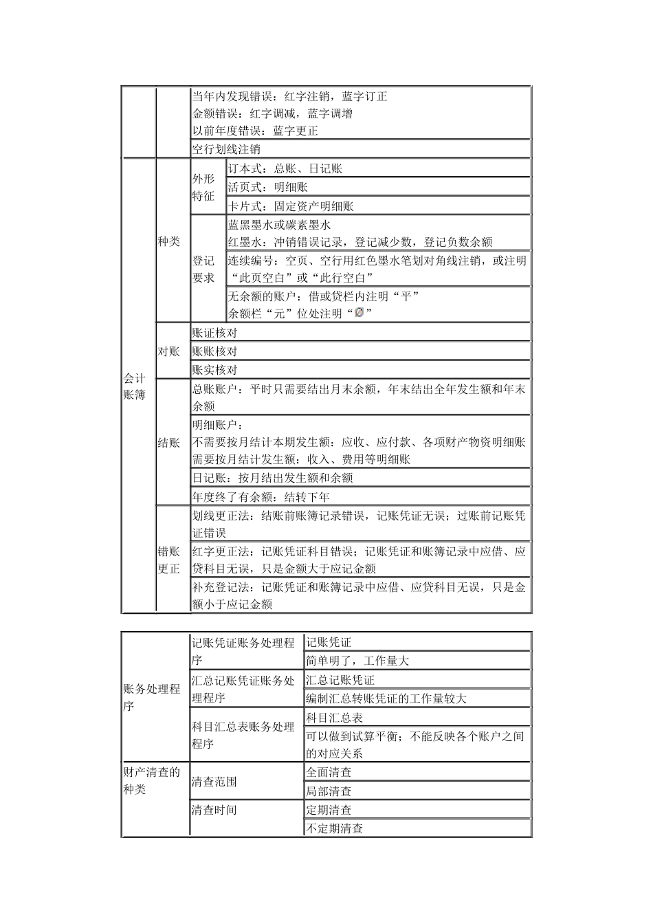 初级会计实务知识点汇总[15页]_第2页