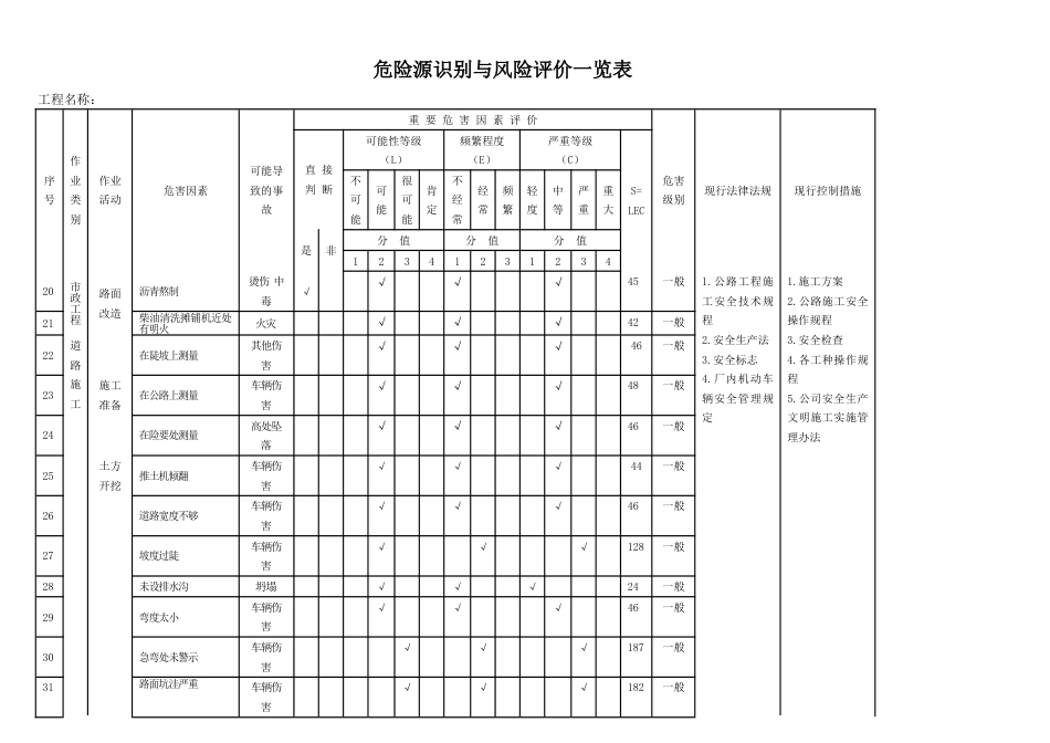 市政工程危险源识别与风险评价一览表[共9页]_第3页