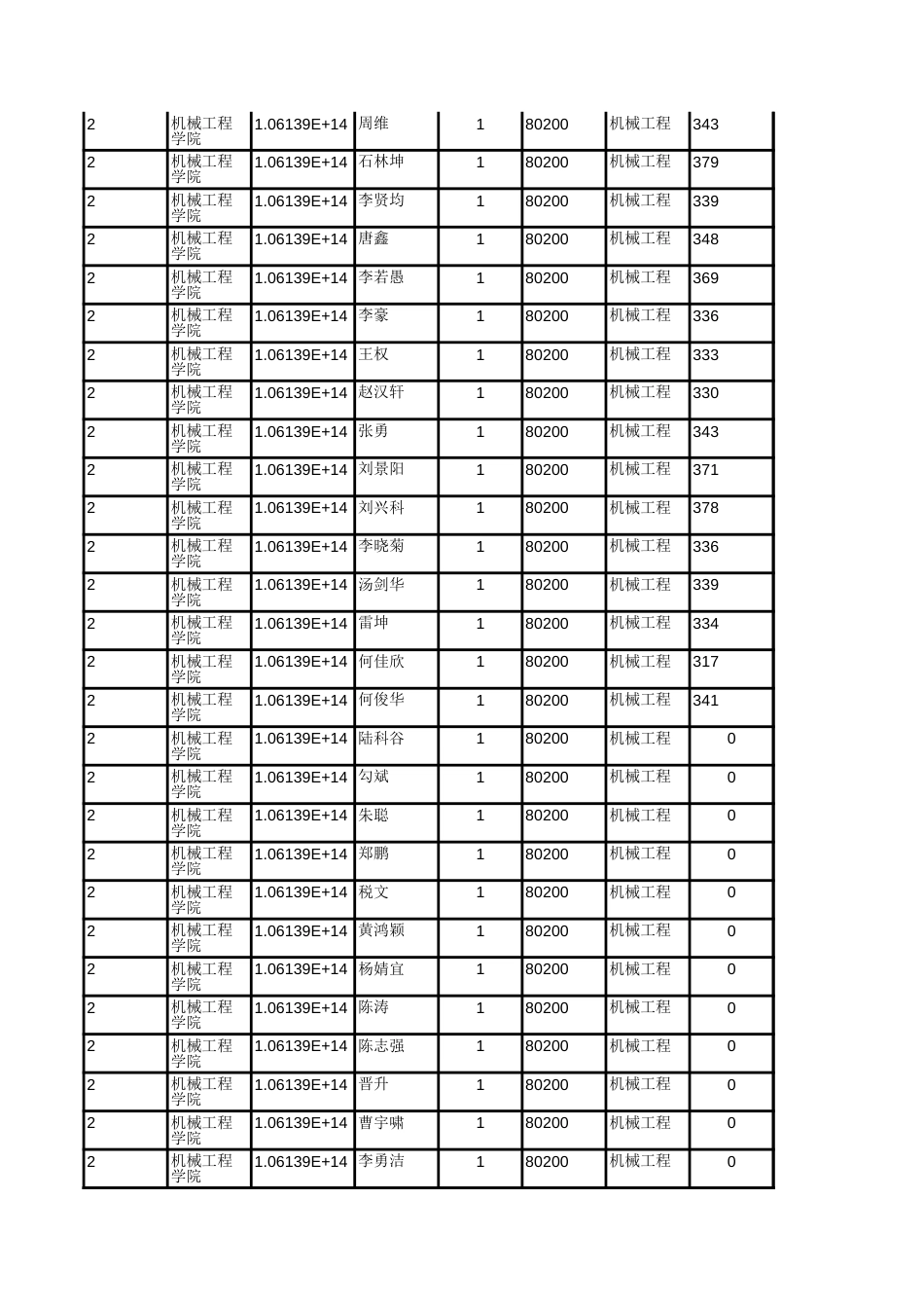 西南交通大学002机械工程学院硕士研究生拟录取名单公示[共3页]_第2页