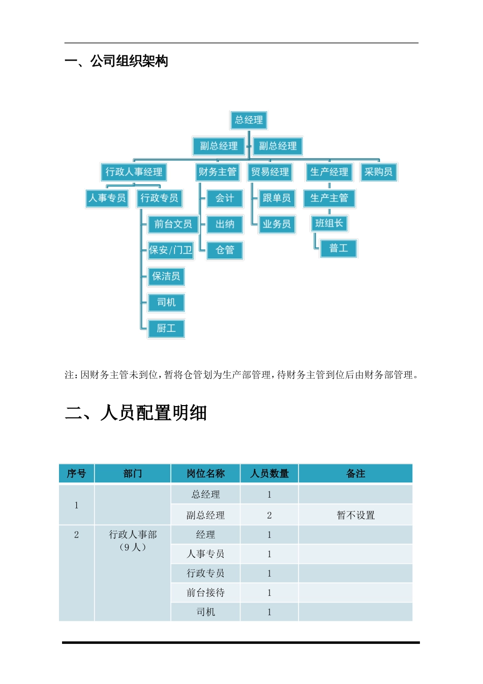 人员配置及岗位职责[22页]_第3页