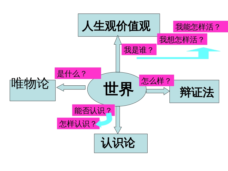 世界是普遍联系的(优秀课件).[45页]_第1页