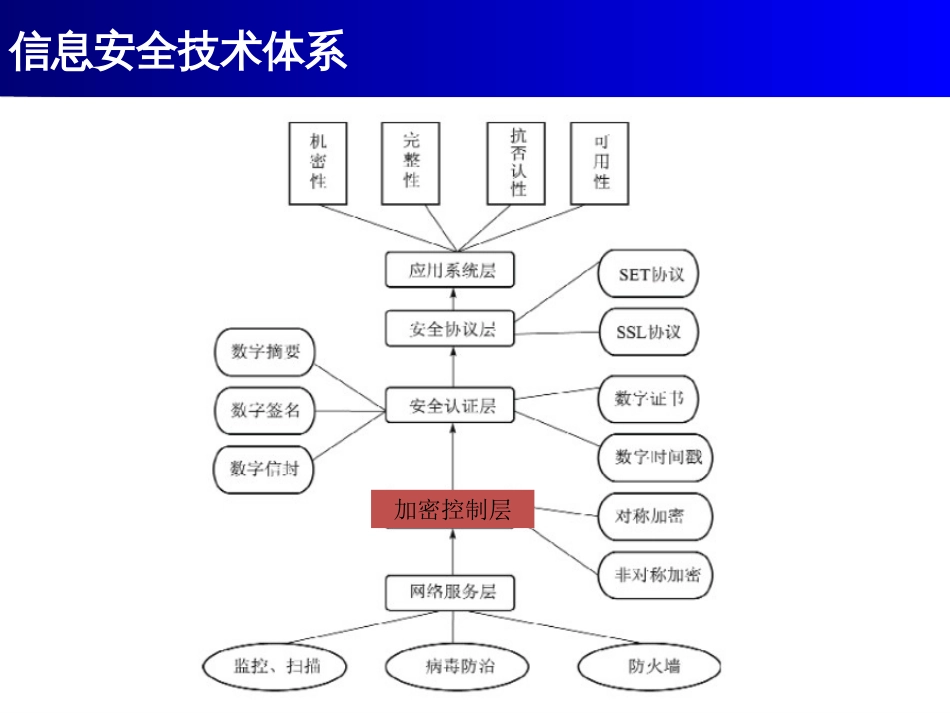 第三讲信息安全技术之加密技术[49页]_第2页