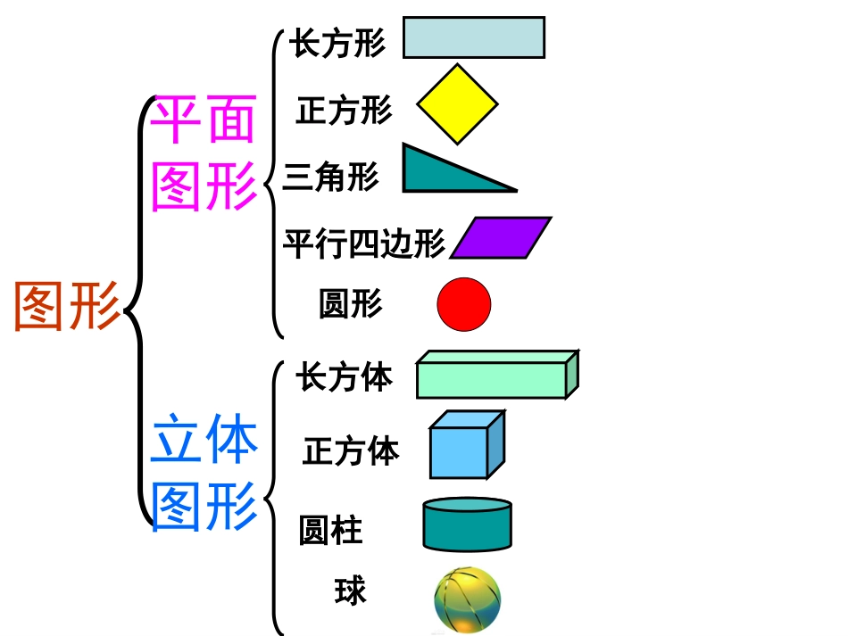 一年级数学下册《认识图形》单元复习整理课件[36页]_第2页