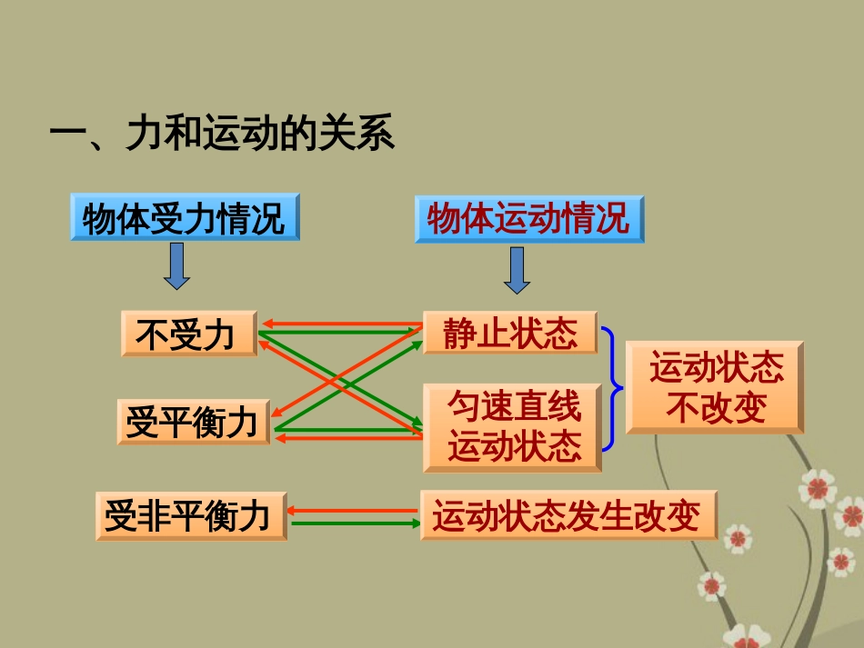 八年级物理下册《第八章运动和力》复习课课件新版新人教版_第2页