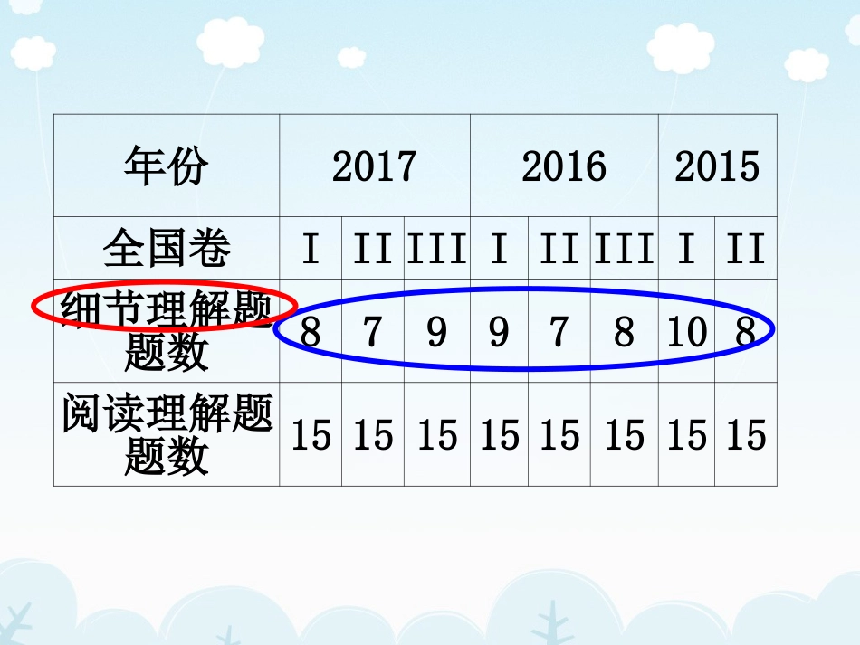 人教高考英语阅读理解之细节理解题课件共24张PPT_第2页