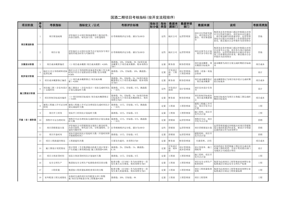 房地产项目考核指标[7页]_第1页