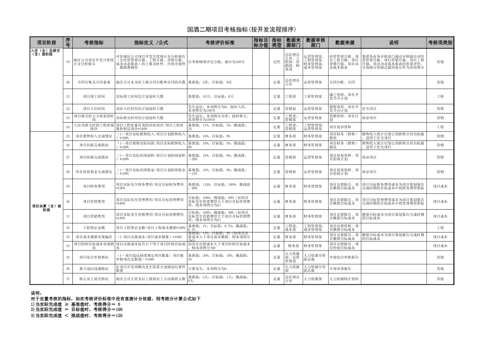 房地产项目考核指标[7页]_第2页