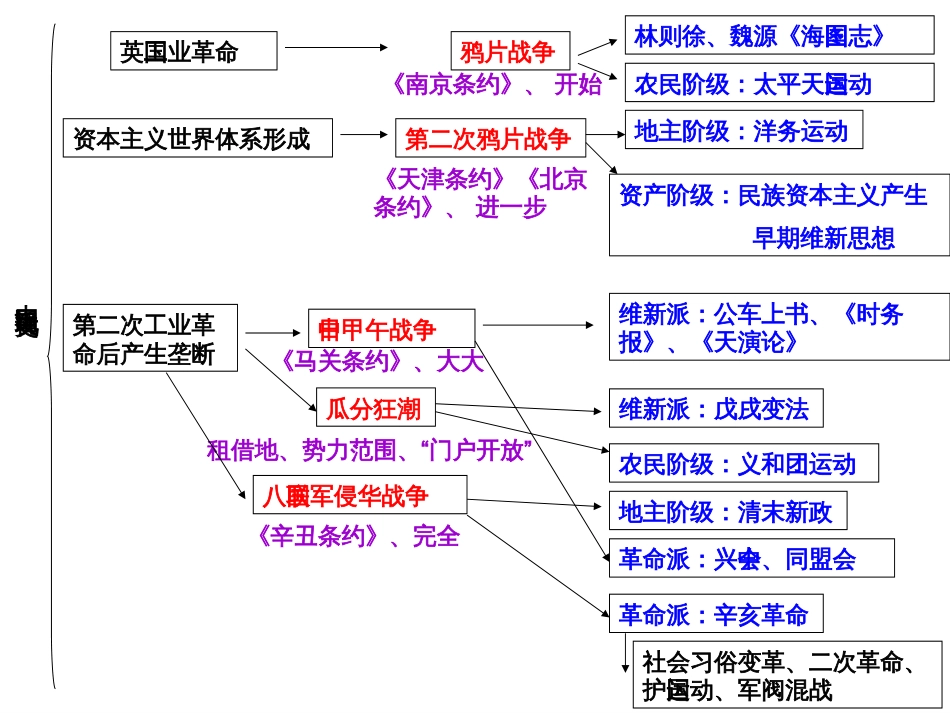 高中历史——中国近现代史知识点整理[35页]_第1页