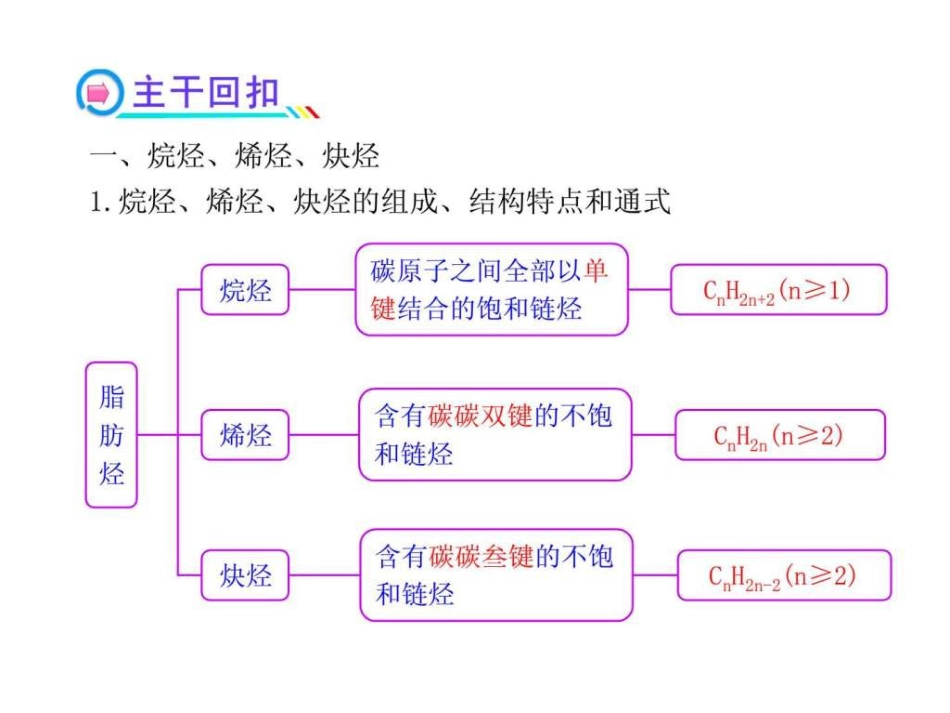 高三化学一轮复习精品课件选修烃_第3页