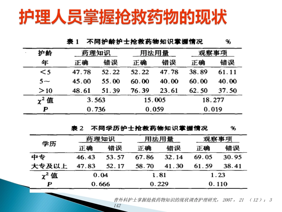 危重病人常用抢救药物应用时的注意事项[0页]_第2页