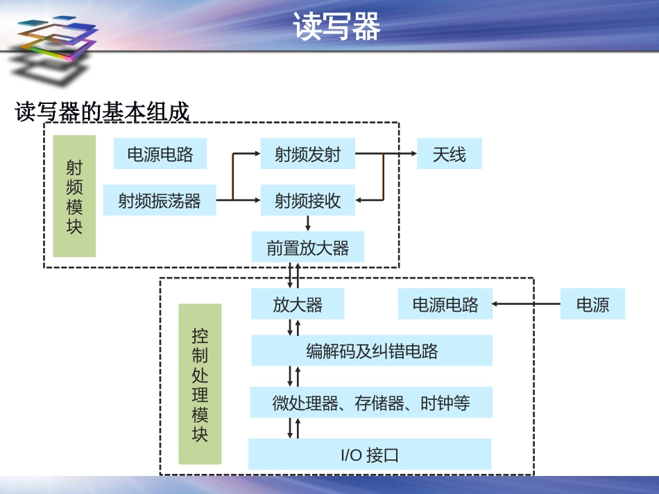 (13)--2.3.2-2 RFID工作原理与系统组成2_第1页