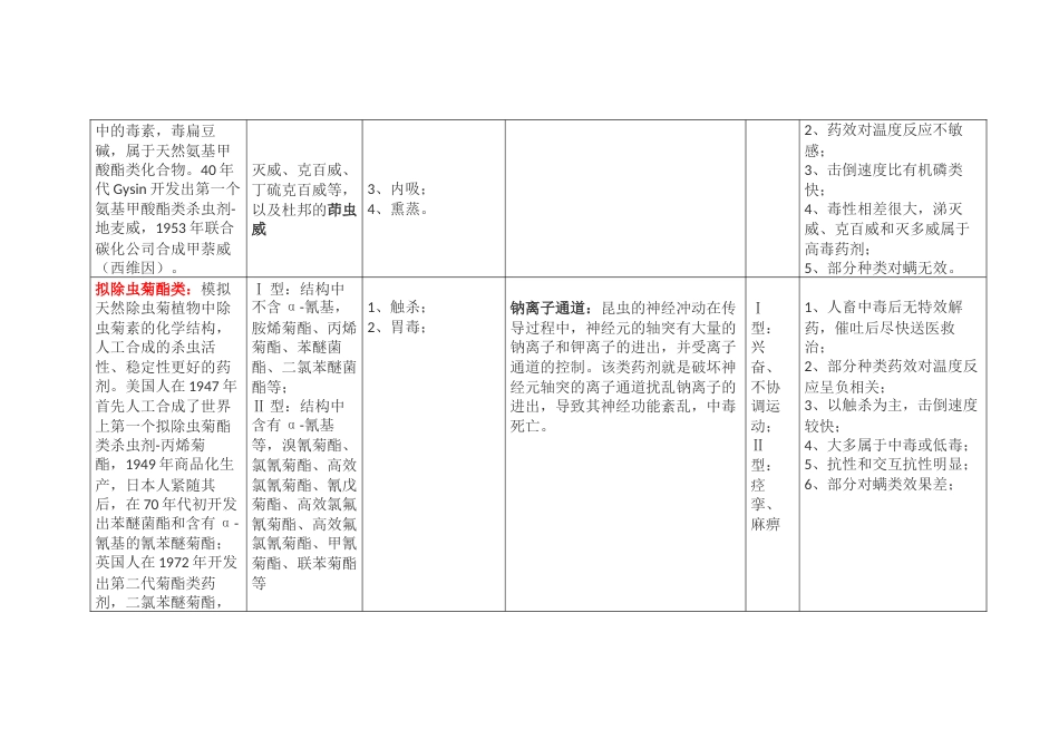 常见杀虫剂的类别及其特点[10页]_第2页