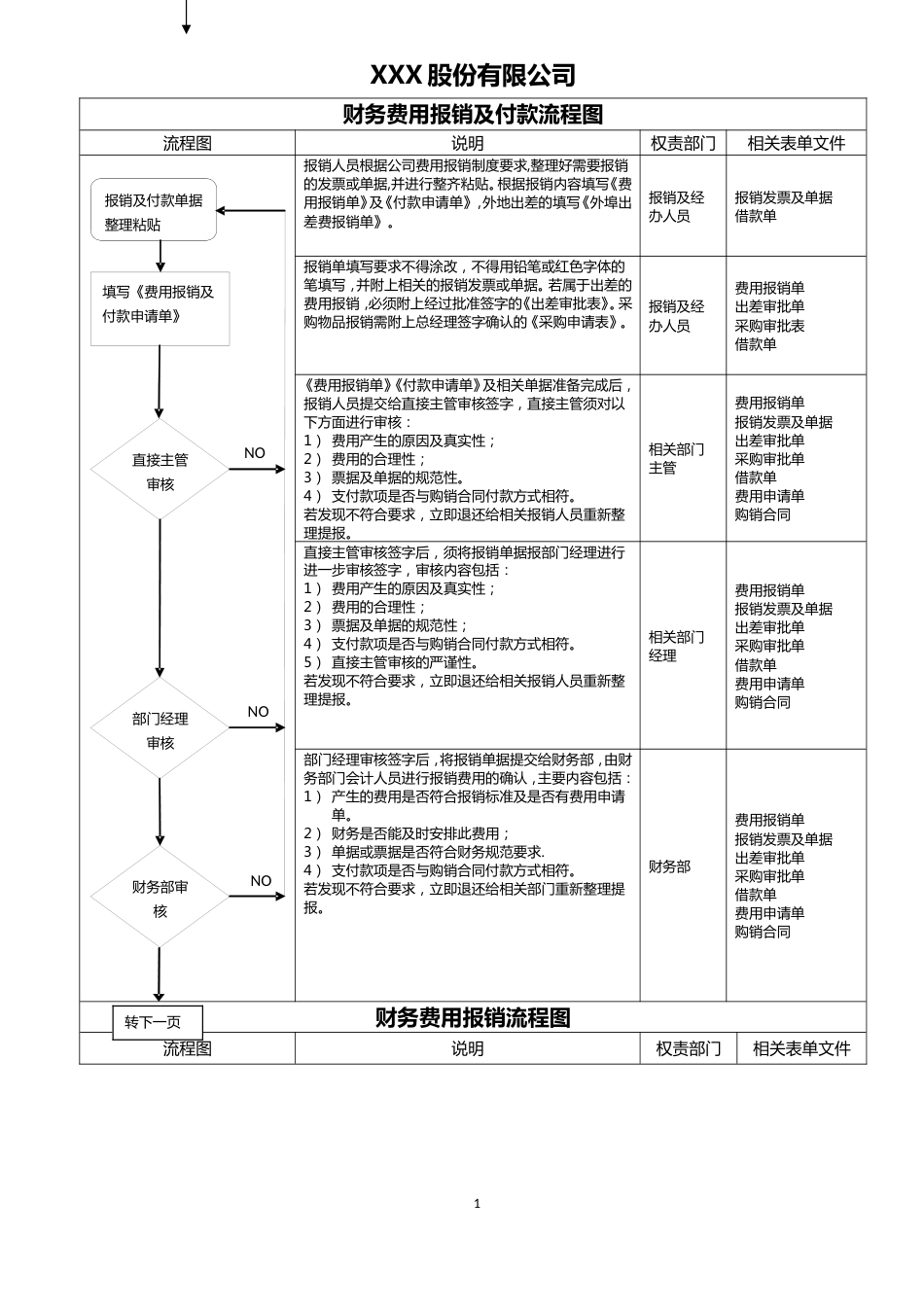 财务费用报销及付款流程图(已修订)_第1页