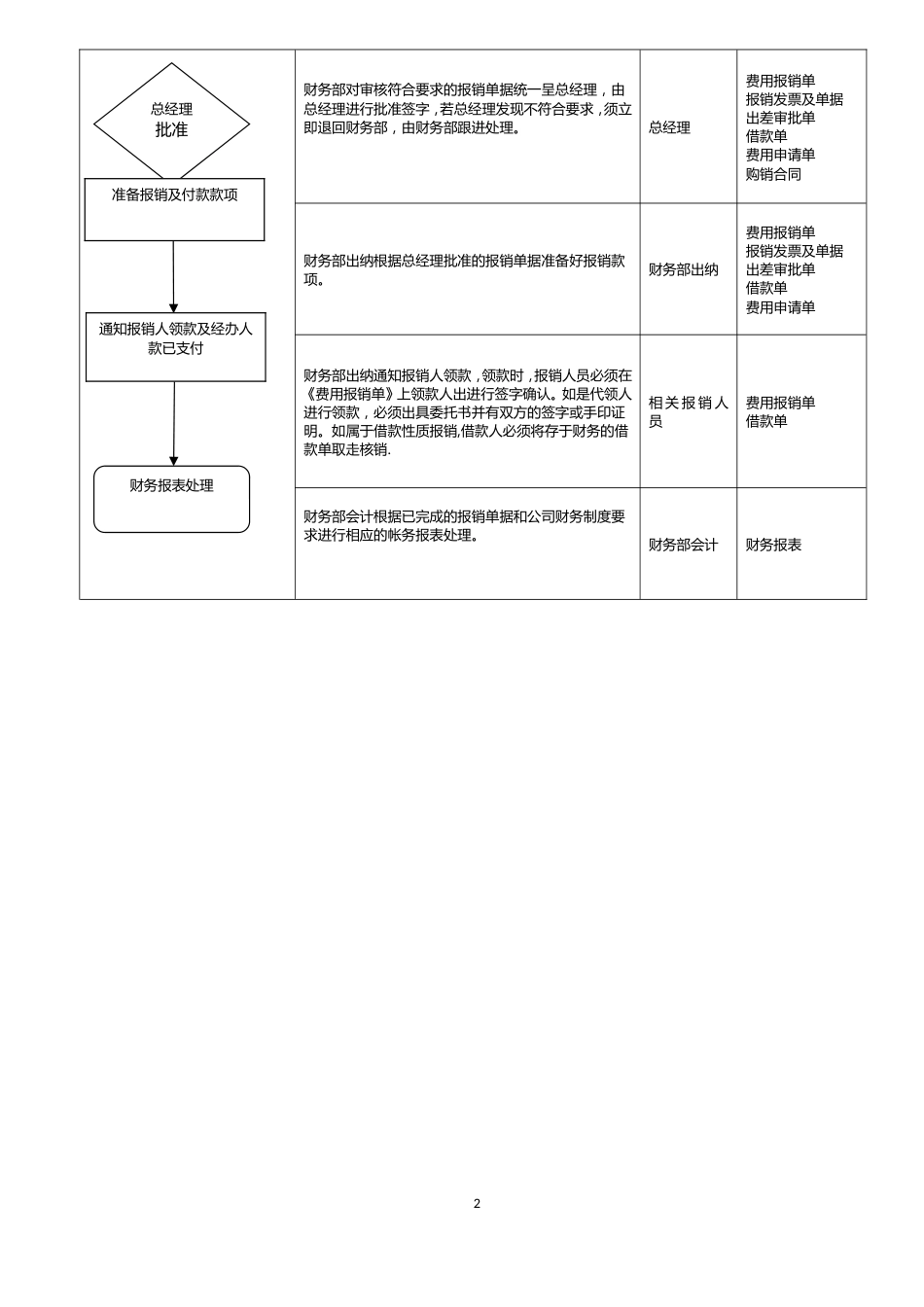 财务费用报销及付款流程图(已修订)_第2页