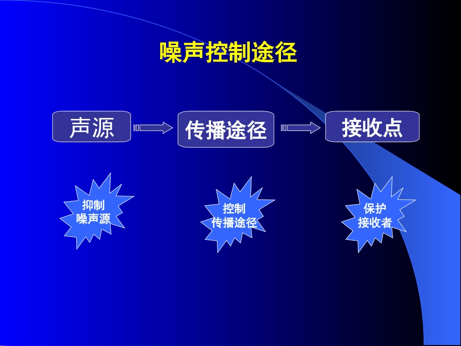 (14)--4.1此时无声胜有声——噪声控制_第3页