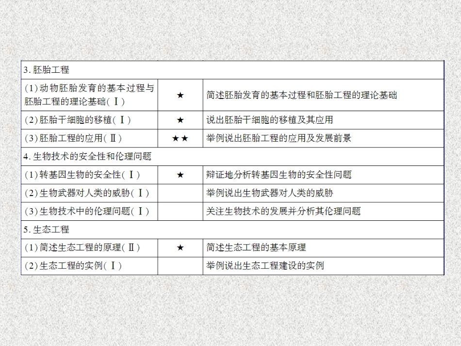 2015届高考生物人教版通用总复习教学课件：选修3专题1基因工程_第3页