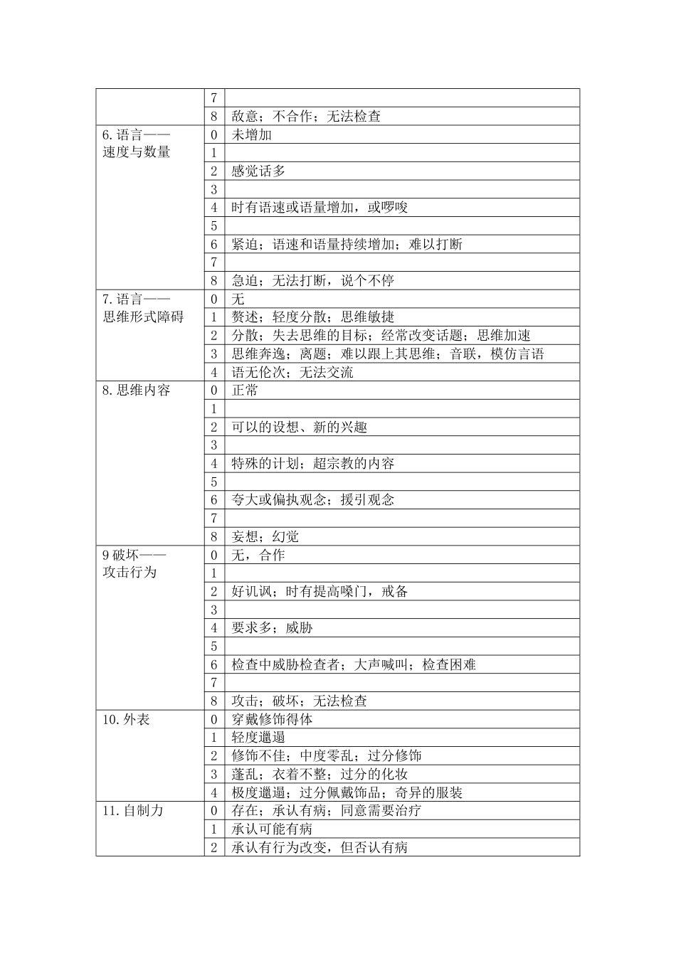 杨氏躁狂评定量表(YMRS)评分标准_第2页