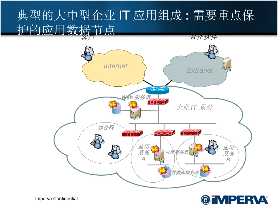 ImpervaSolutionIntroduction[56页]_第3页