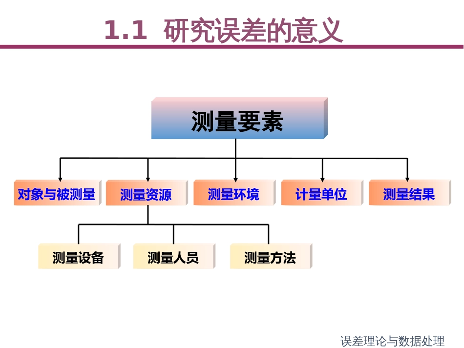 (17)--1.2.2 误差的来源误差理论与数据处理_第2页