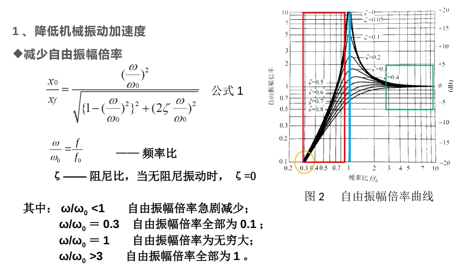 (17)--5.3机械振动控制物理性污染控制_第3页