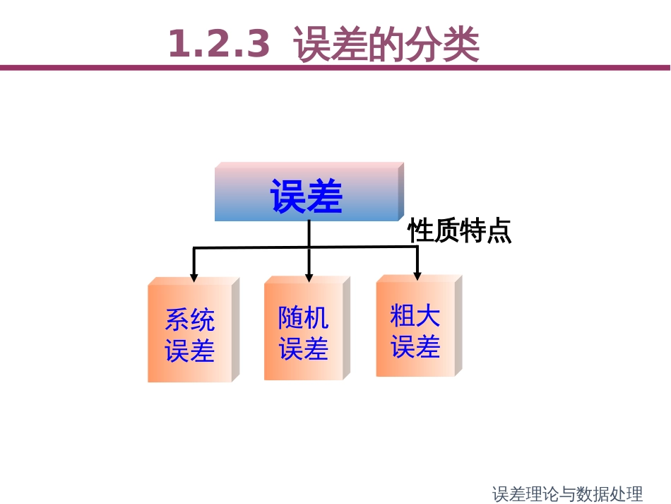 (18)--1.2.3 误差的分类误差理论与数据处理_第2页