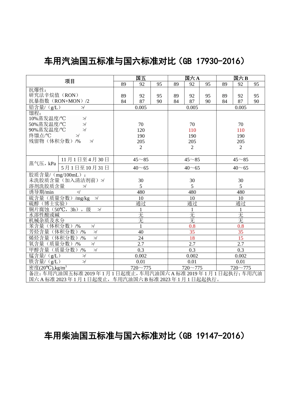 车用汽、柴油国五标准与国六标准对比GB179302016_第1页