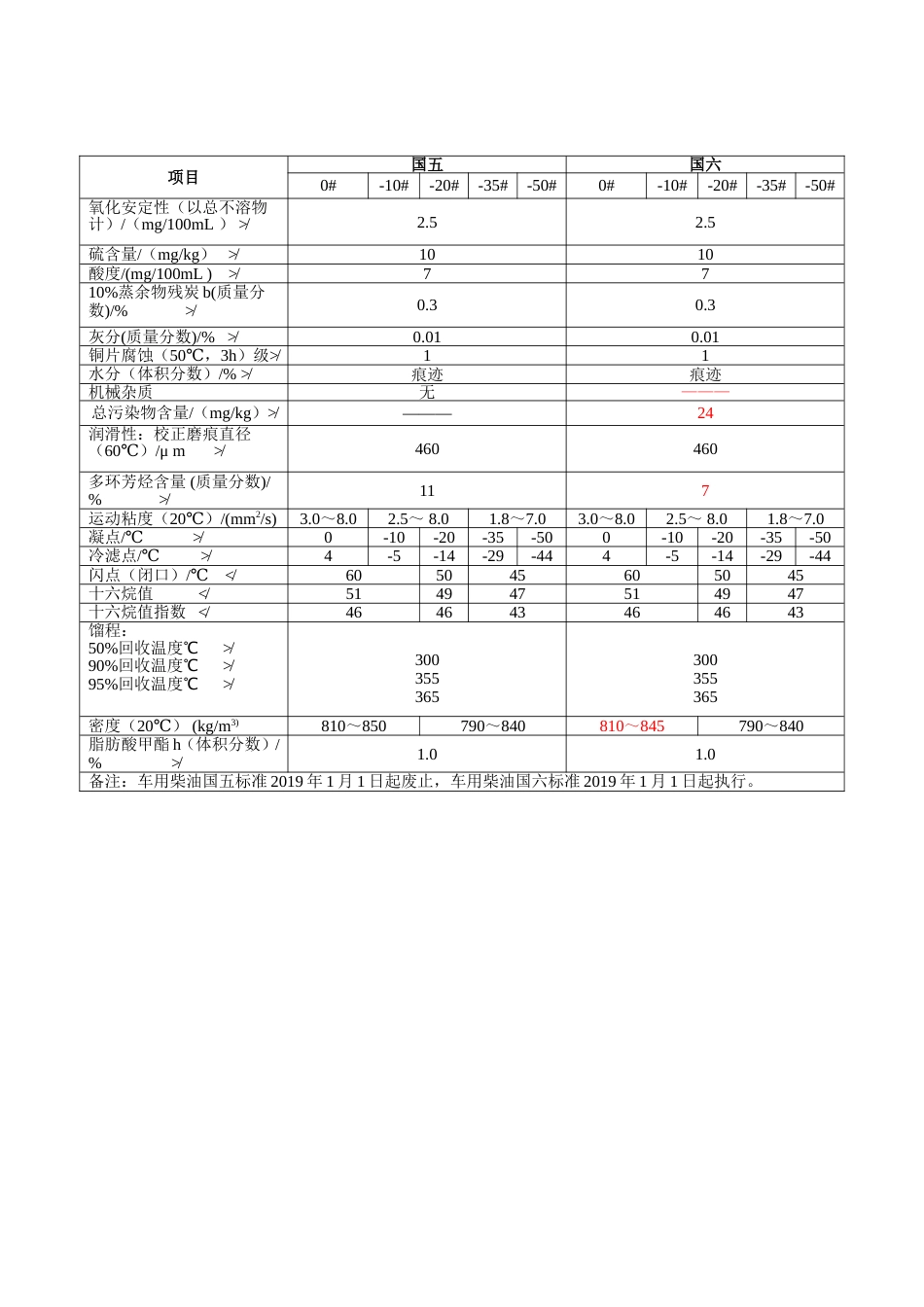 车用汽、柴油国五标准与国六标准对比GB179302016_第2页