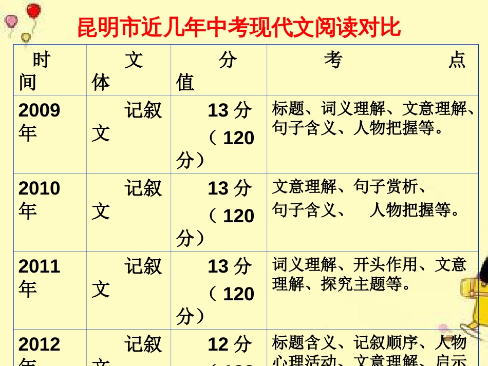 记叙文阅读中考复习课件[共36页]_第3页