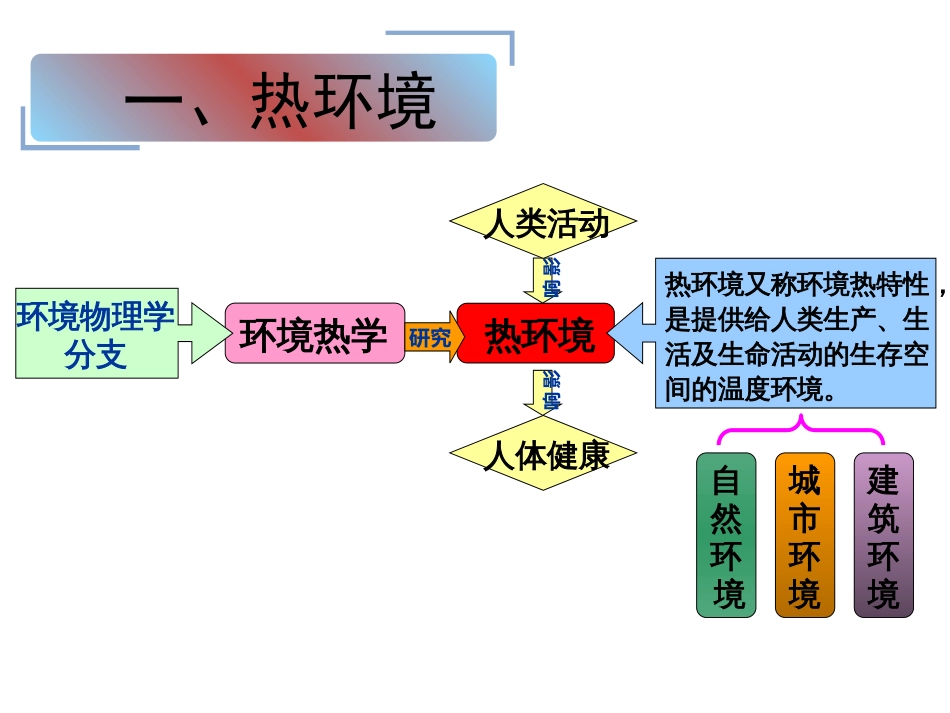 (25)--8.1热污染物理性污染控制_第3页