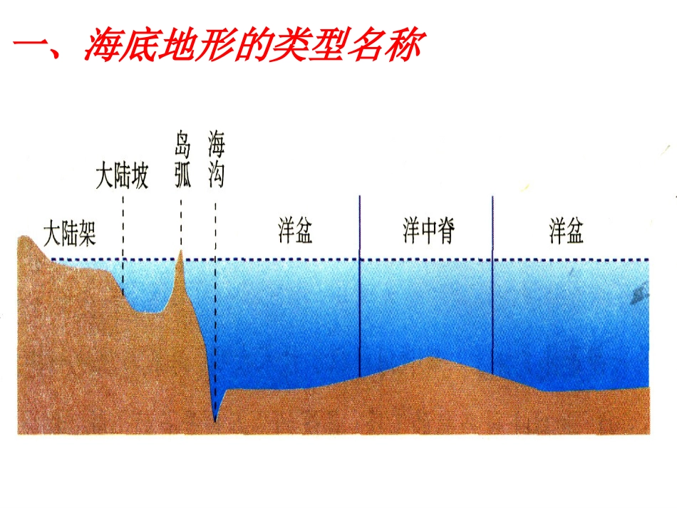 高中地理：海底地形的分布[25页]_第3页