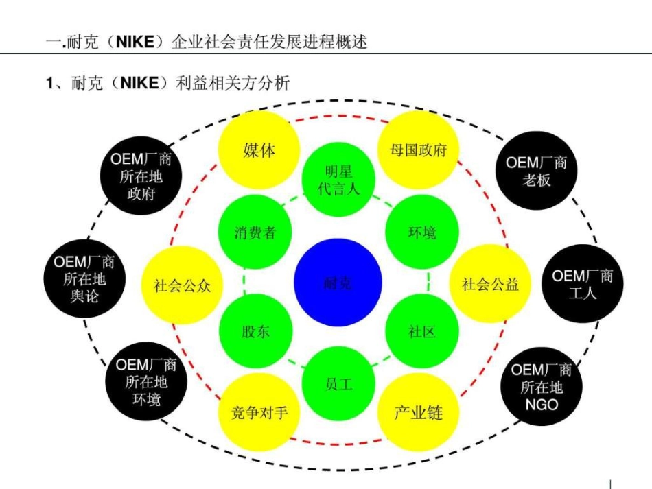 耐克企业社会责任案例分享[共24页]_第3页