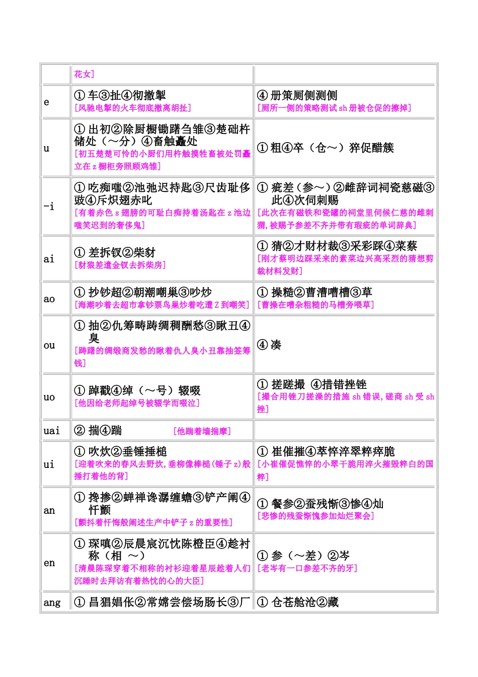 平翘舌辨音表及口诀[8页]_第3页