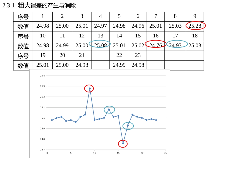 (28)--2.3.1粗大误差的产生与消除_第3页