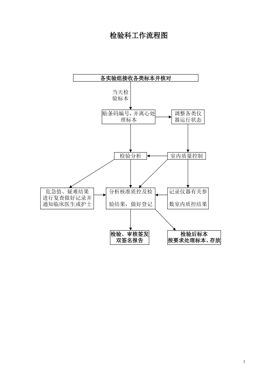 检验科各种流程图[15页]_第1页