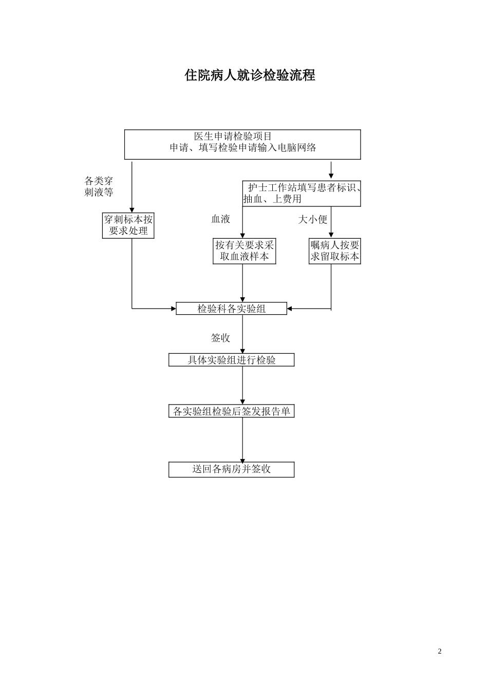 检验科各种流程图[15页]_第2页