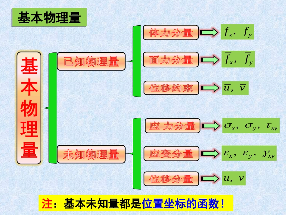 弹性力学ppt第二章_第3页