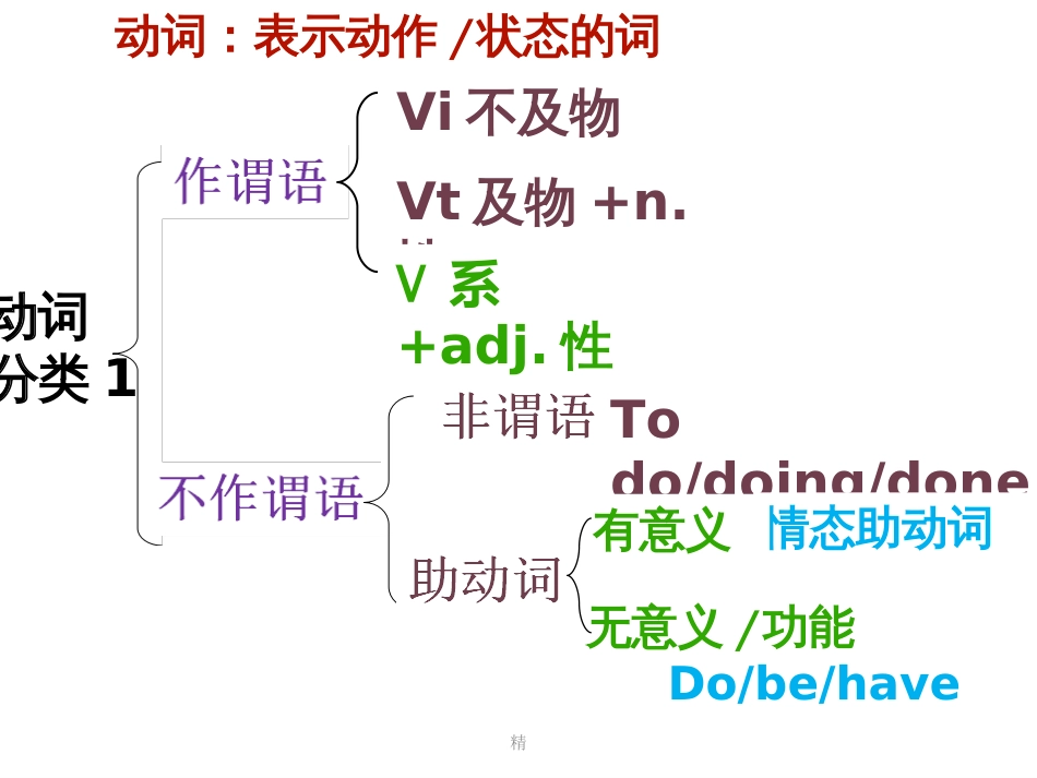 一.动词的分类课件_第2页