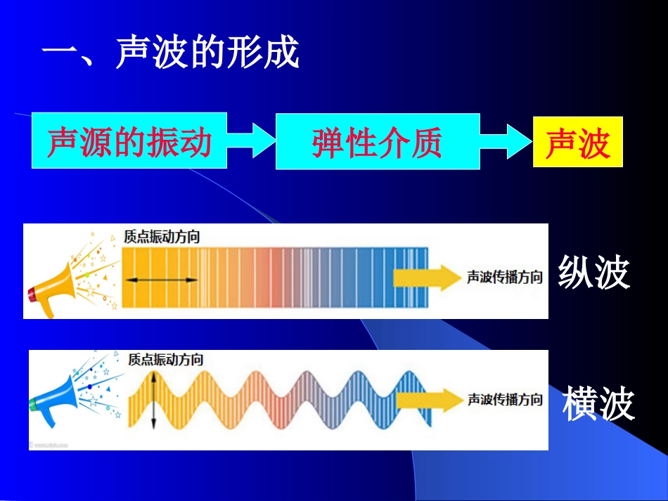 (32)--2.2.声为何物——声波及其基本物理量_第3页