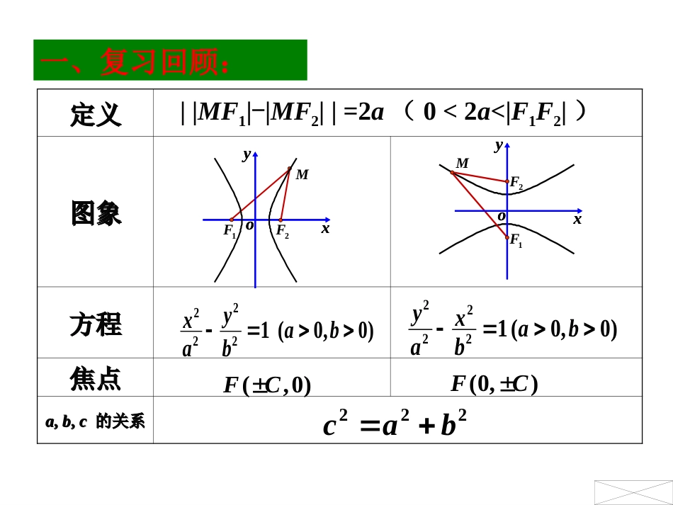 双曲线的简单几何性质[共21页]_第2页