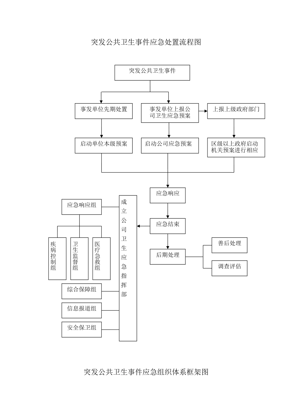 突发公共卫生事件应急处置流程图[3页]_第1页