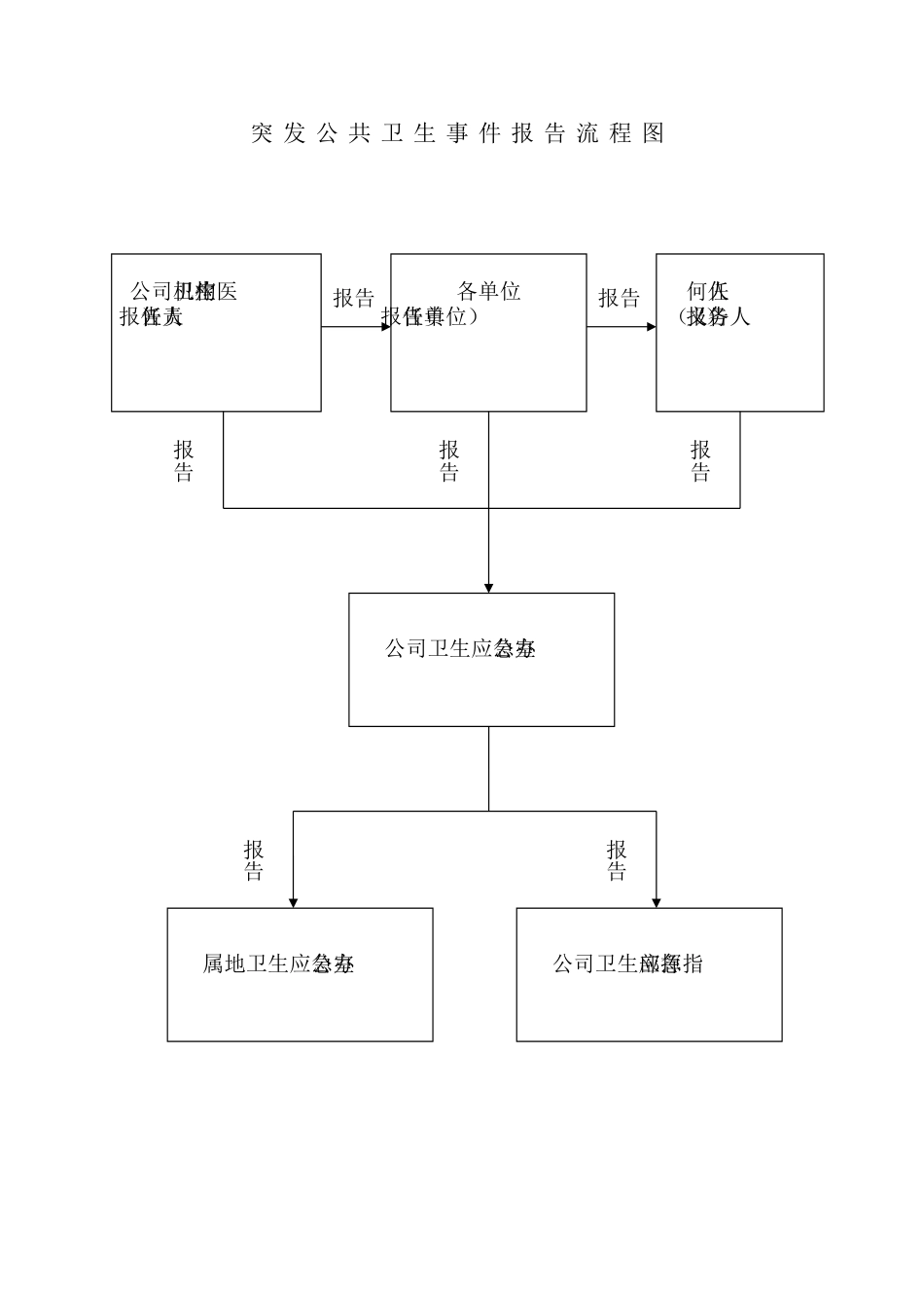 突发公共卫生事件应急处置流程图[3页]_第3页