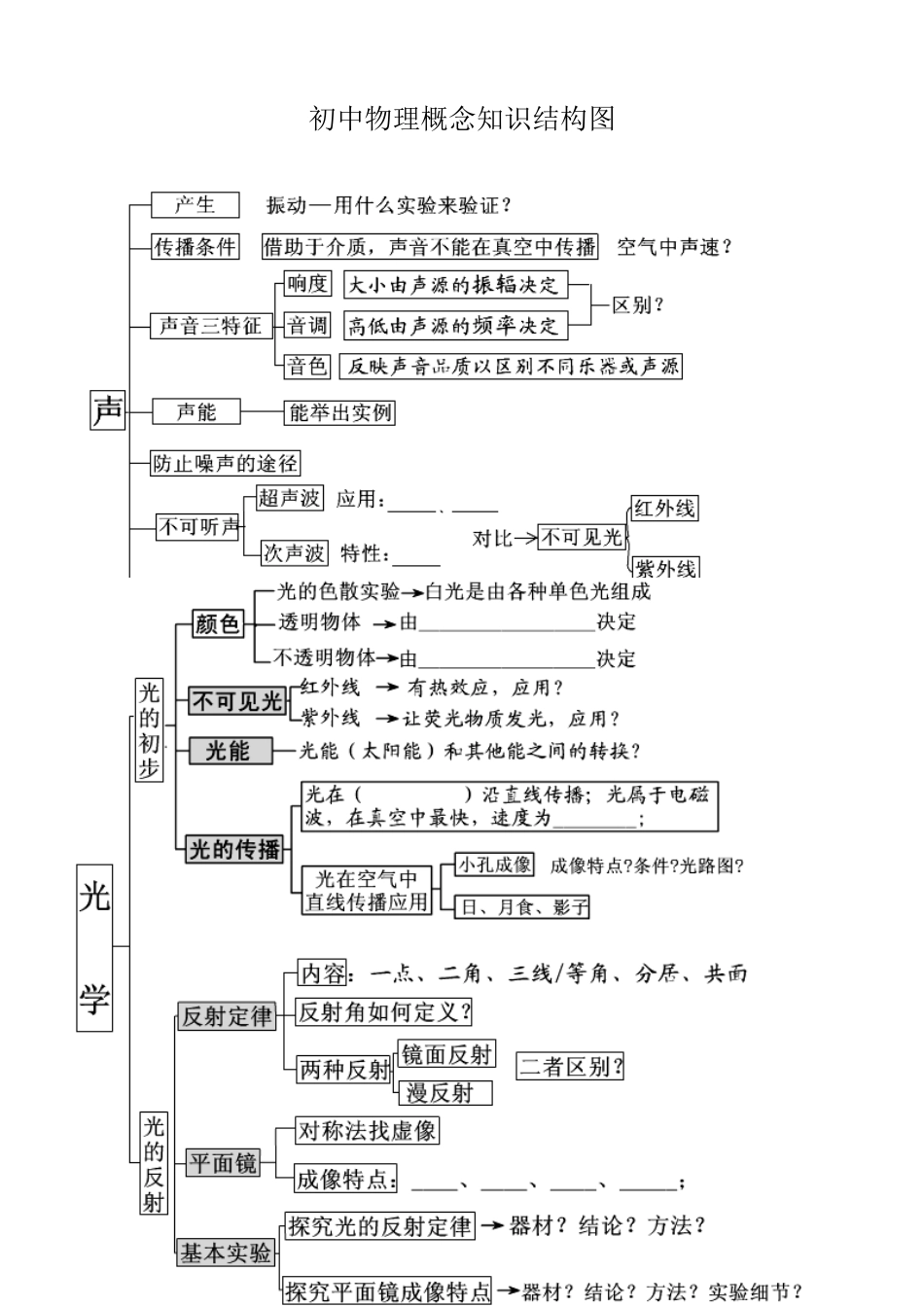 初中物理概念知识结构图[10页]_第1页