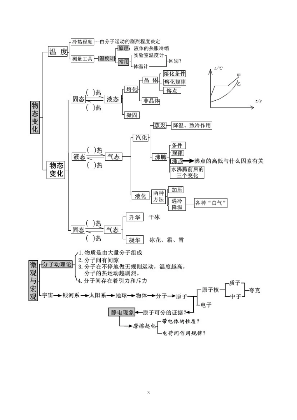 初中物理概念知识结构图[10页]_第3页