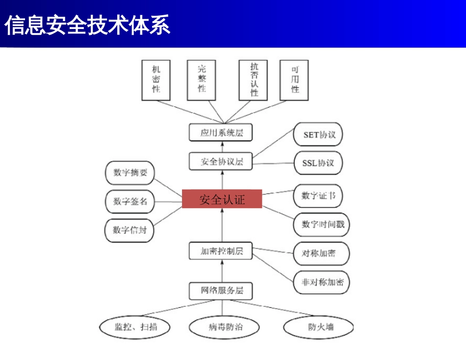 第四讲信息安全技术之认证技术[83页]_第2页