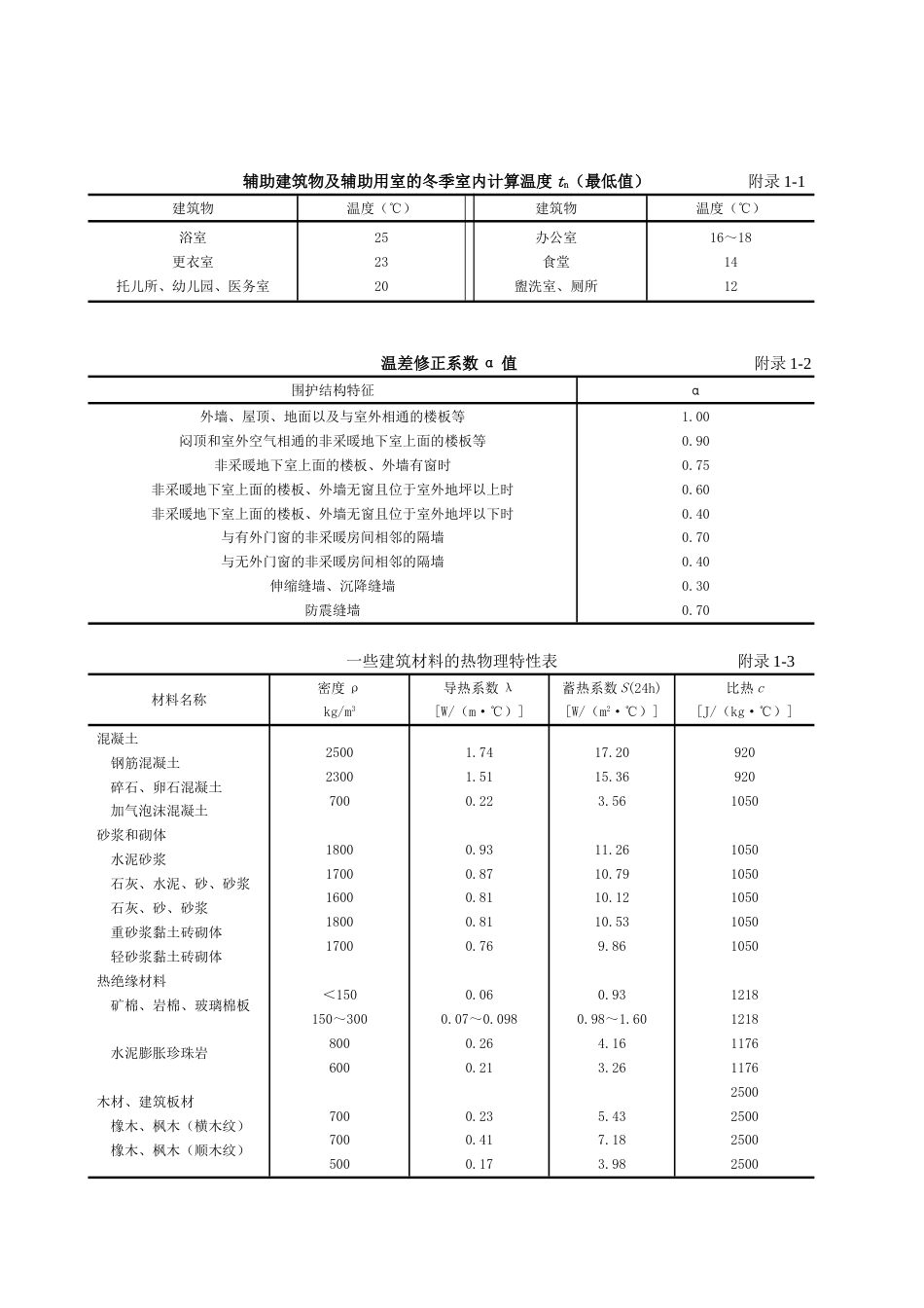 供热教材附录表格_第1页