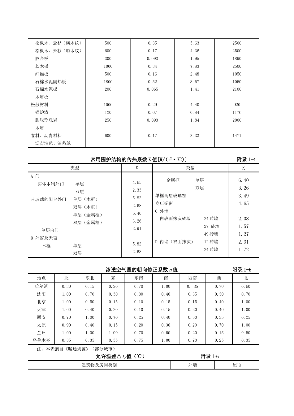 供热教材附录表格_第2页