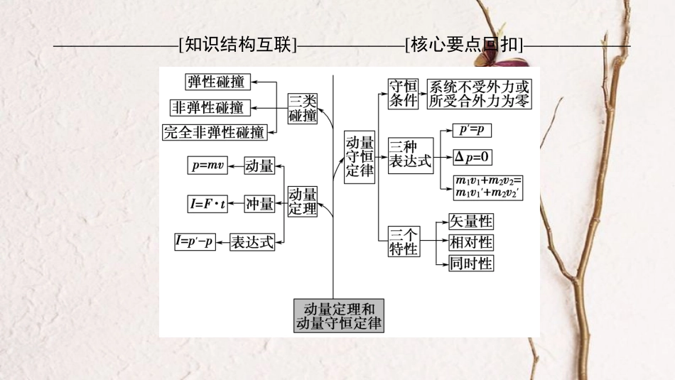 高考物理二轮复习 第1部分 专题整合突破 专题7 动量定理和动量守恒定律课件(1)_第3页